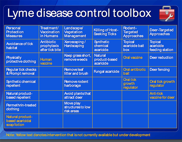 The CDC's recently released "toolbox" provides an overview of available control measures." Courtesy of Dr. Beard. 