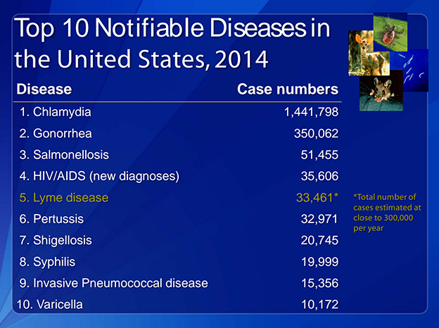 CDC_Top 10 Notifiable Diseases_624