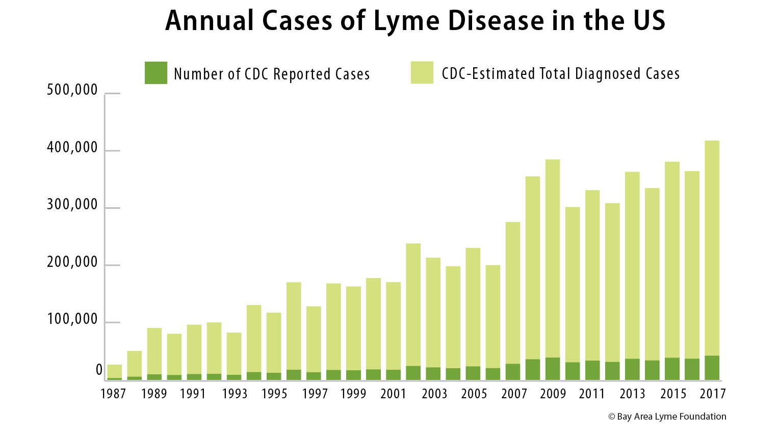 Cases of Lyme in US