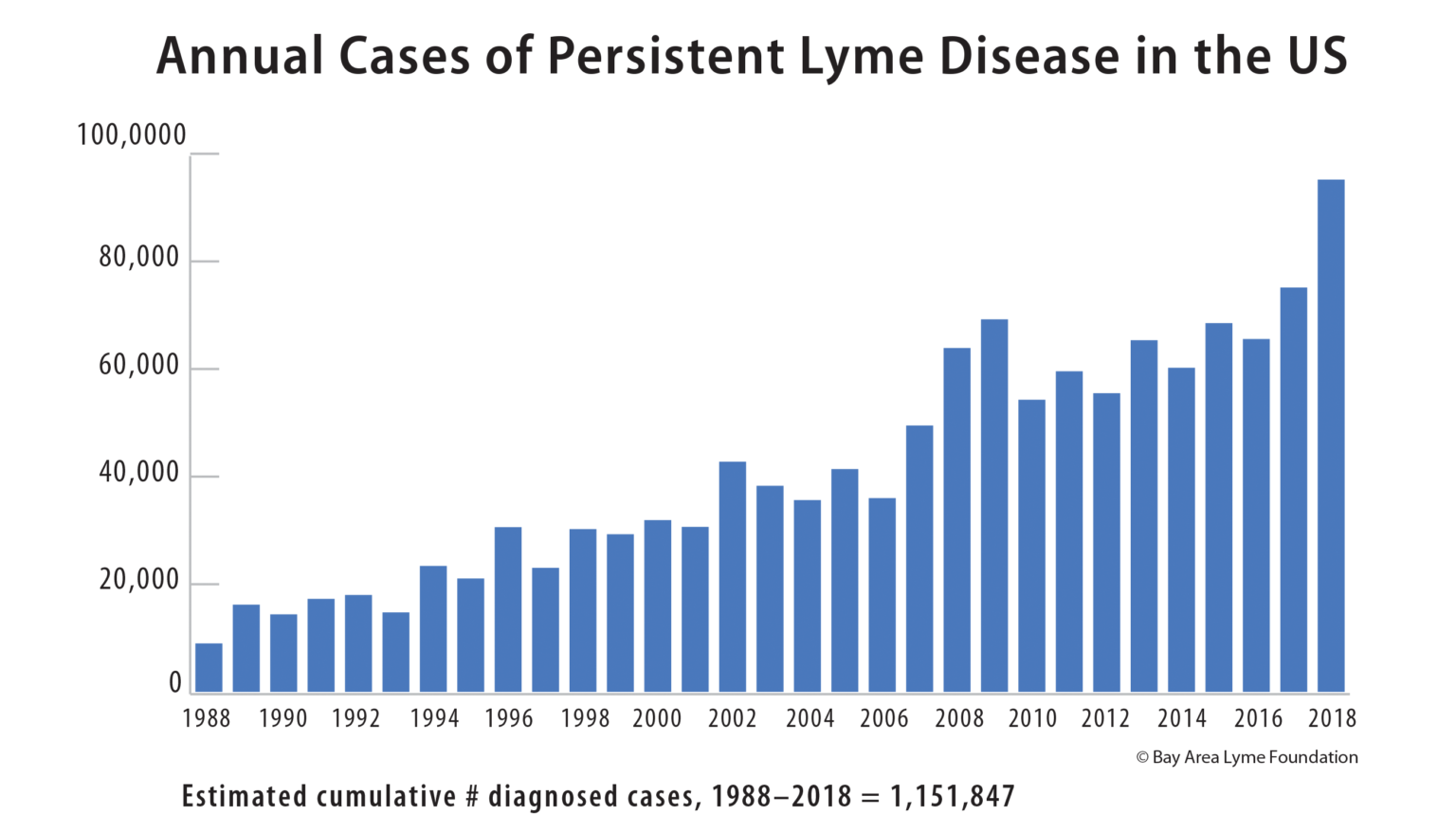 Persistent Lyme Disease (PLD) Bay Area Lyme Foundation