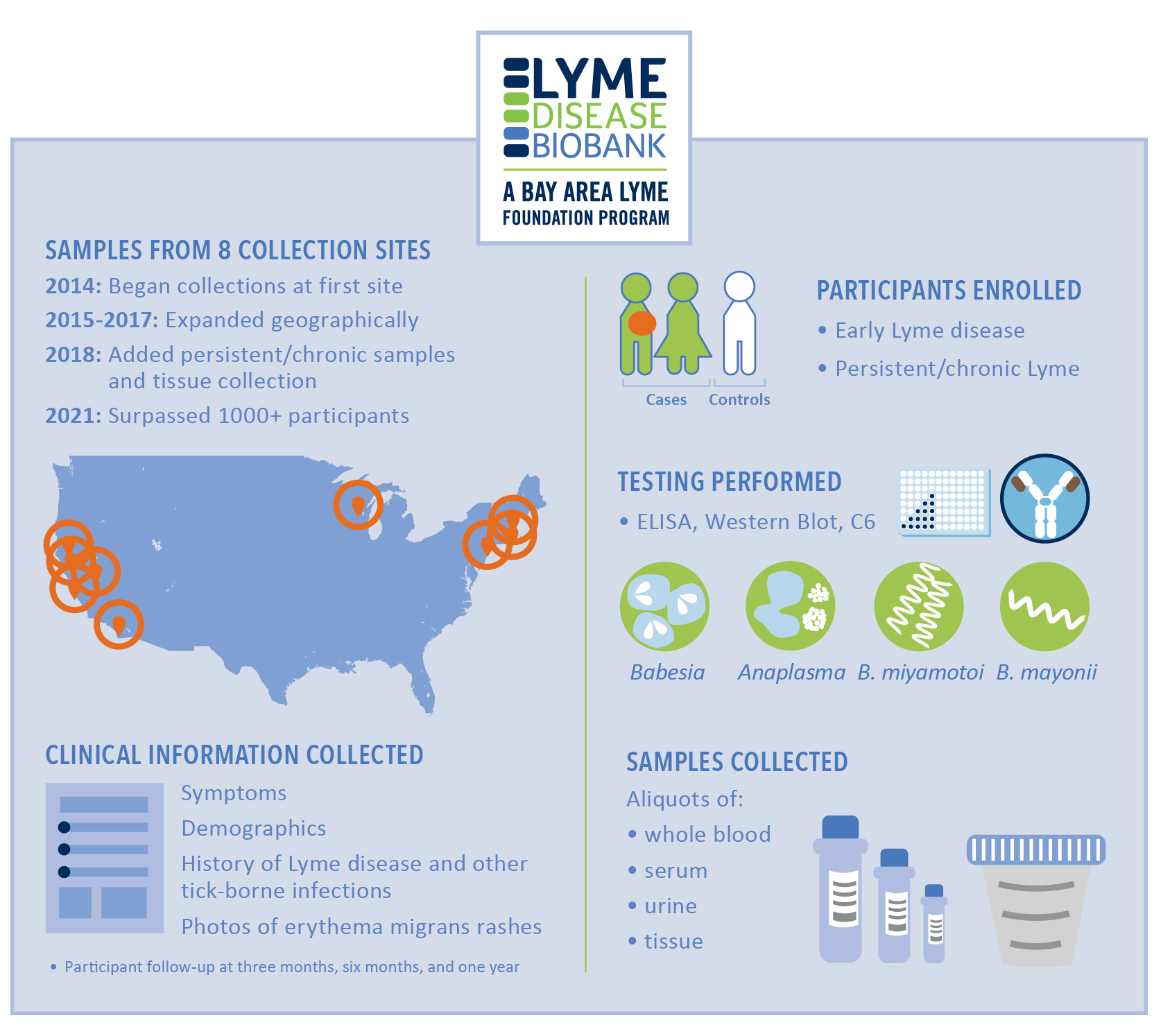 Lyme Disease Biobank Results 2022