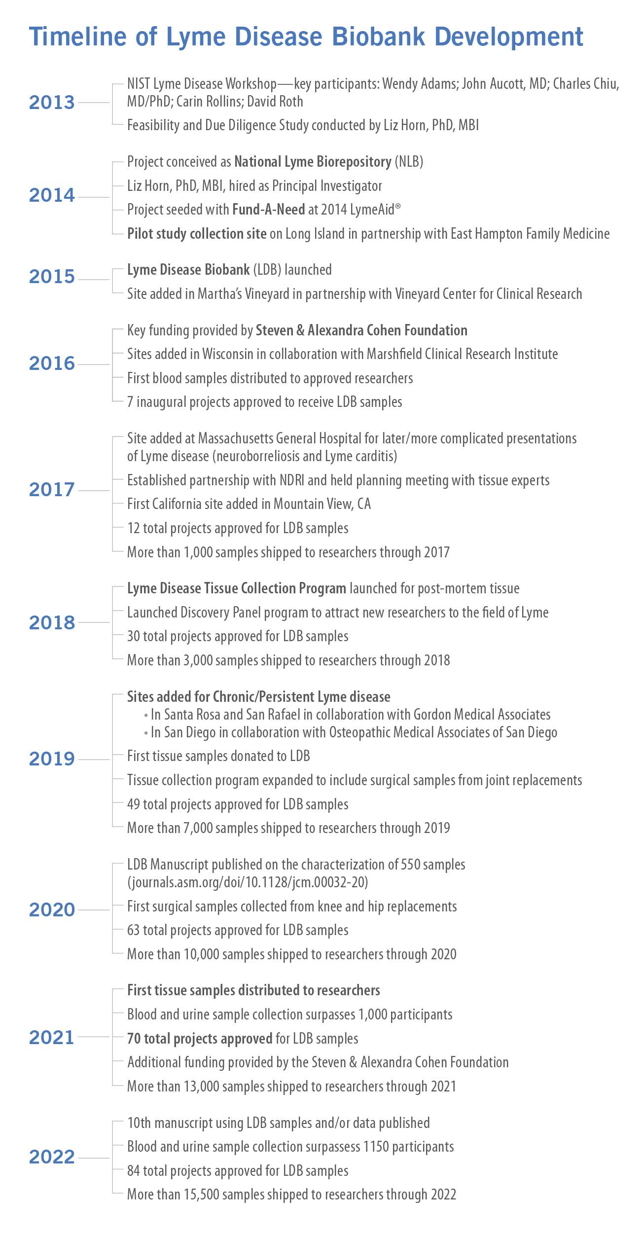 Lyme Disease Biobank Timeline