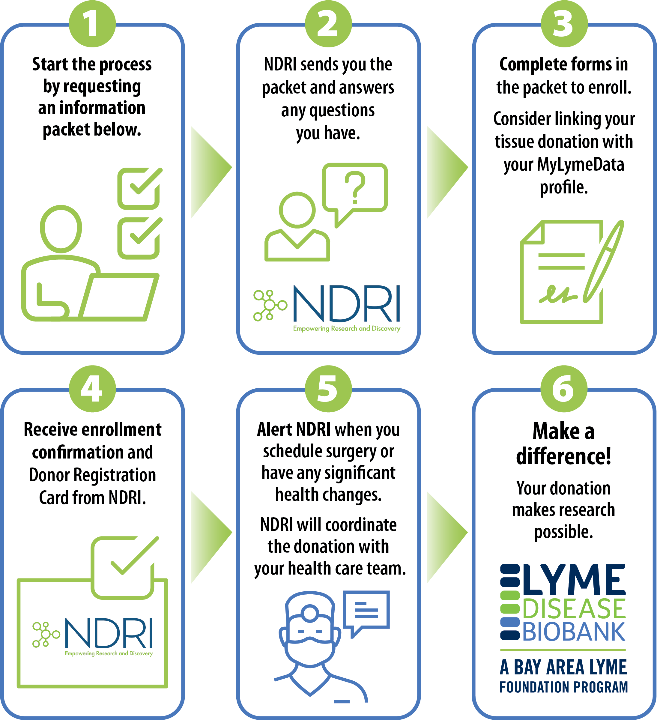 Lyme Disease Biobank Tissue donation process
