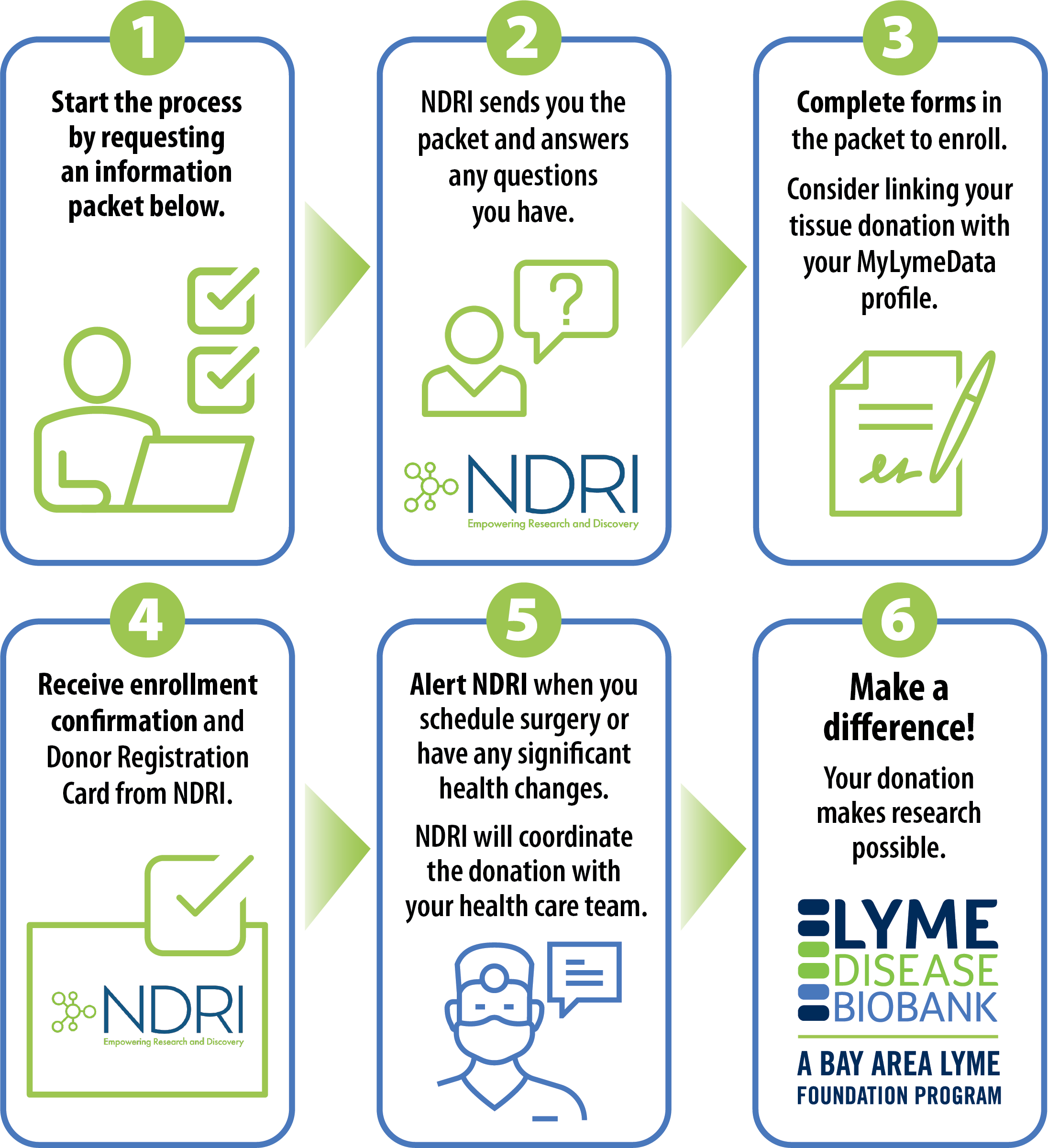 Lyme Disease Biobank Tissue donation process