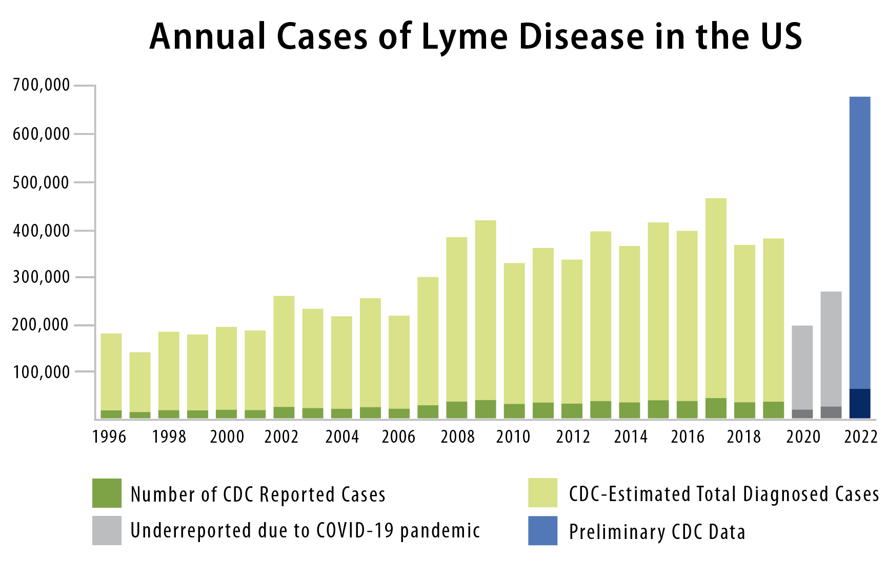Estimated Annual Cases of Lyme Disease CDC