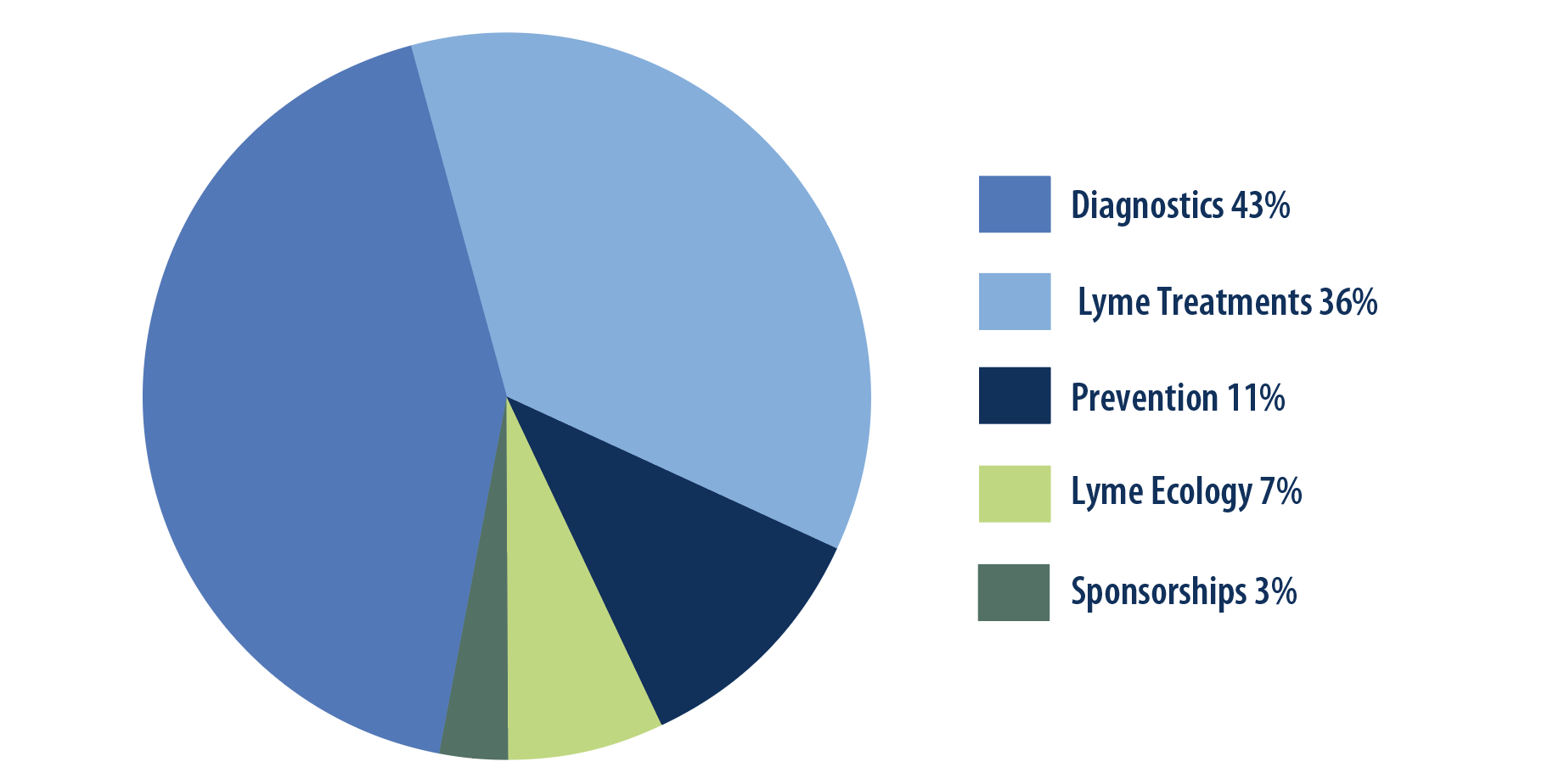 Bay Area Lyme Programs Chart 2012-2023