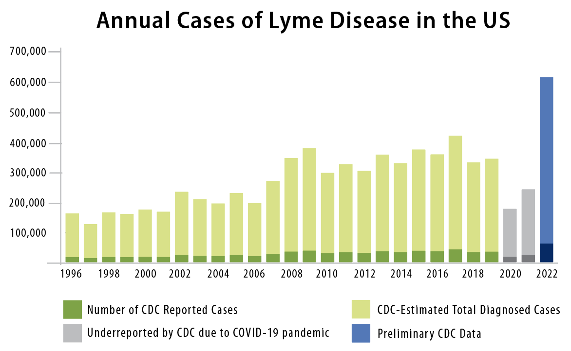 Cases of Lyme thru 2022