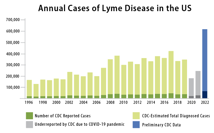 Cases of Lyme disease