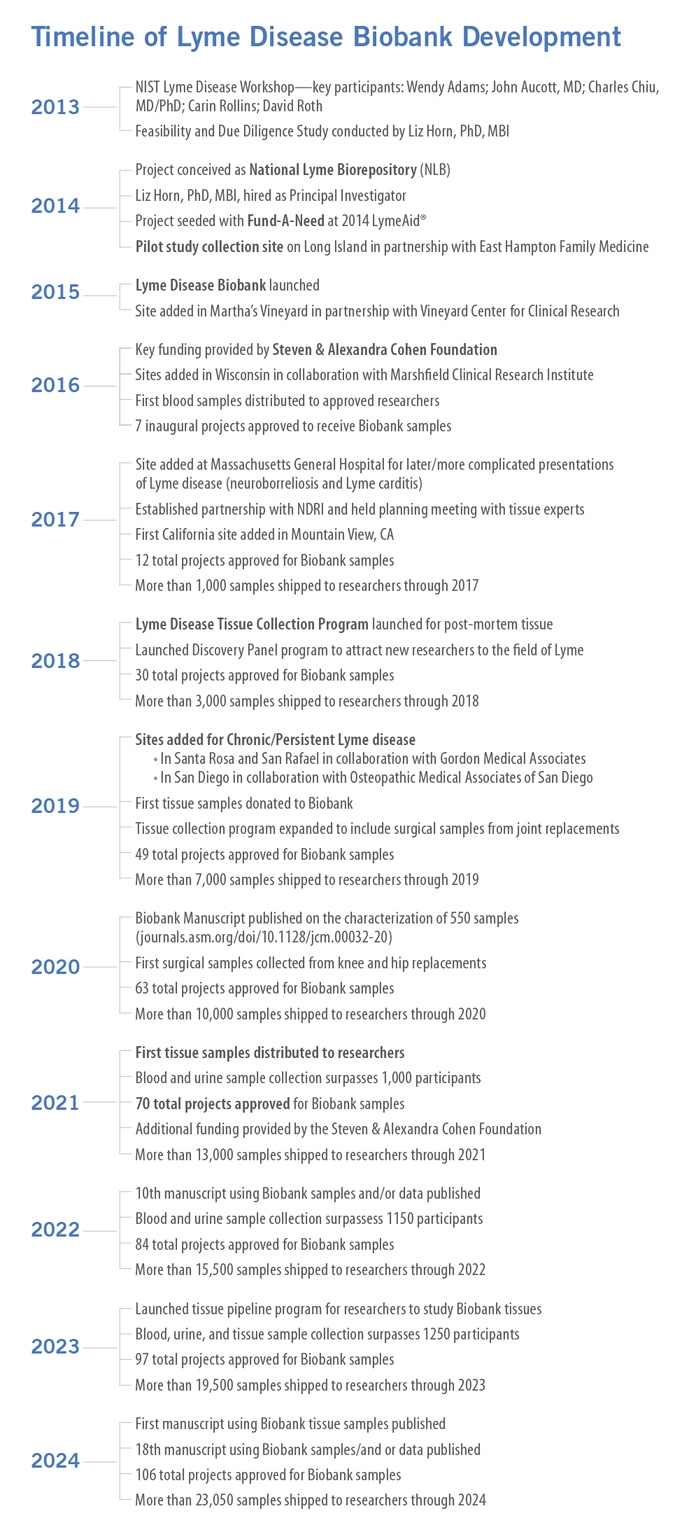 Lyme Disease Biobank Timeline