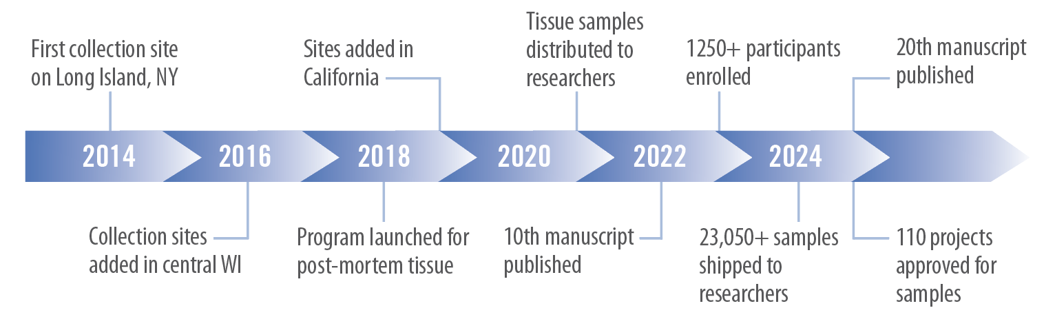 Biobank Timeline