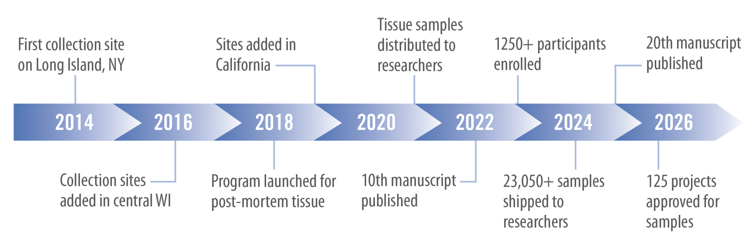 Lyme Disease Biobank timeline of development